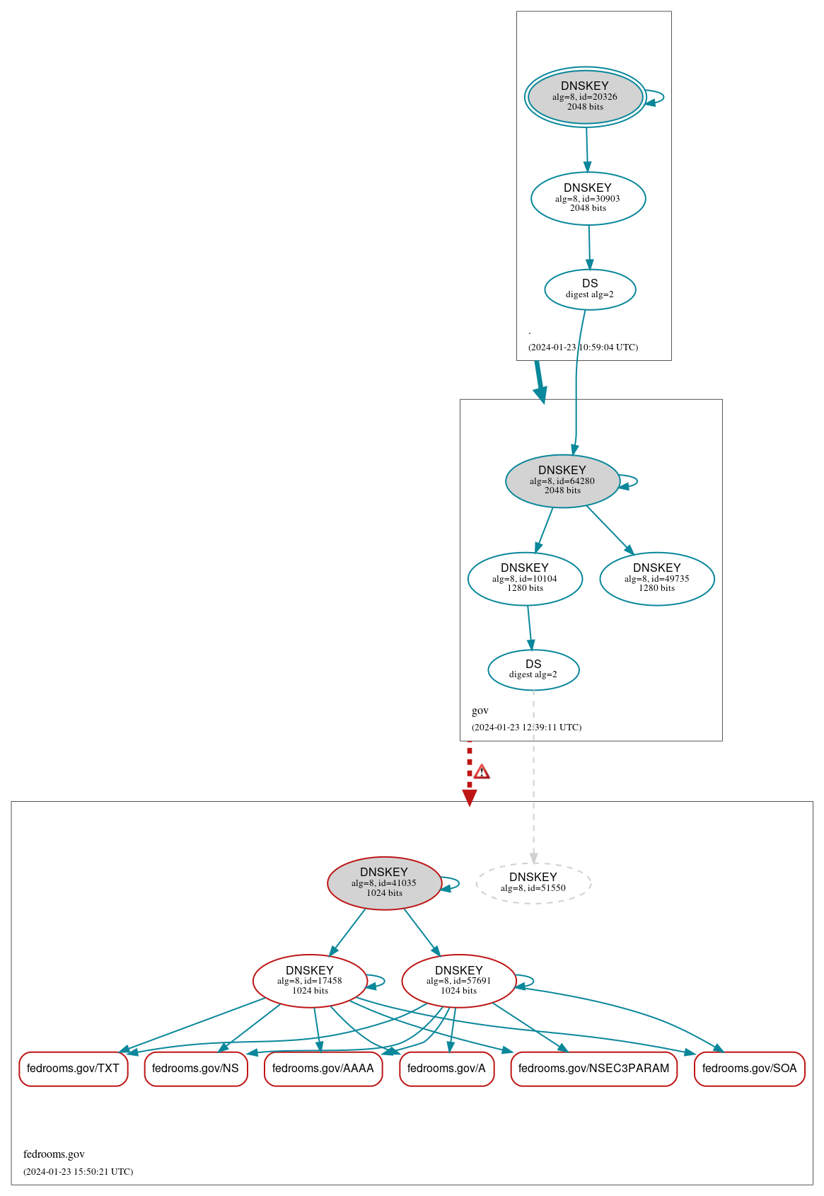 DNSSEC authentication graph