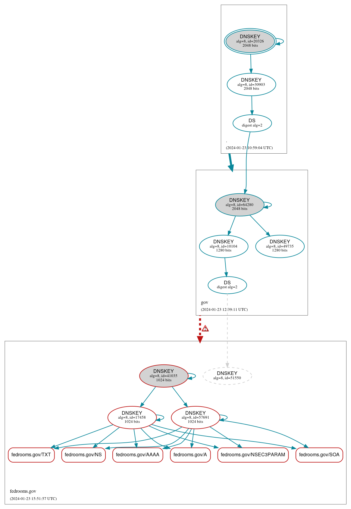 DNSSEC authentication graph