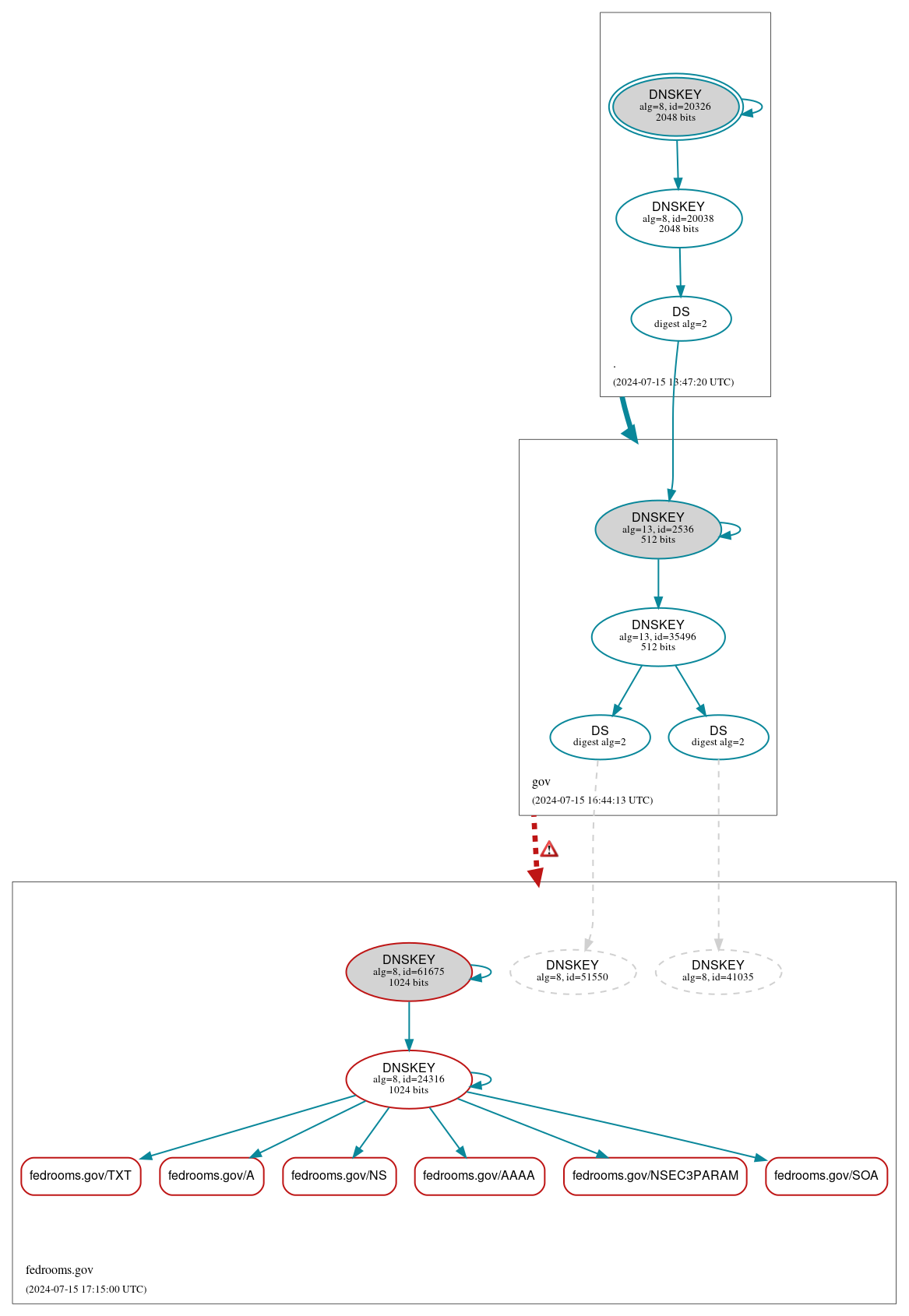 DNSSEC authentication graph