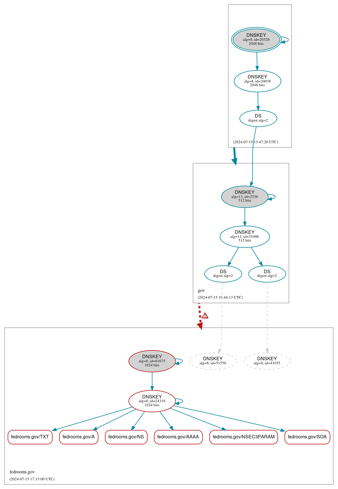 DNSSEC authentication graph