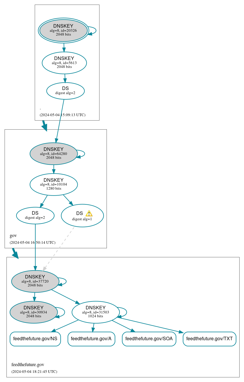 DNSSEC authentication graph