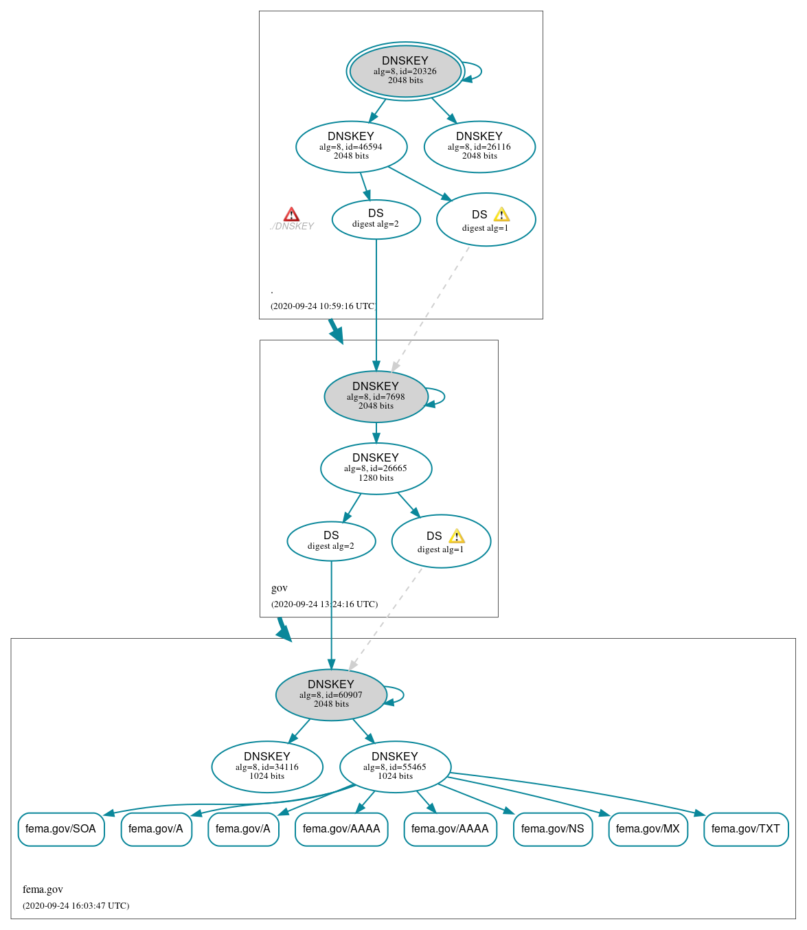 DNSSEC authentication graph