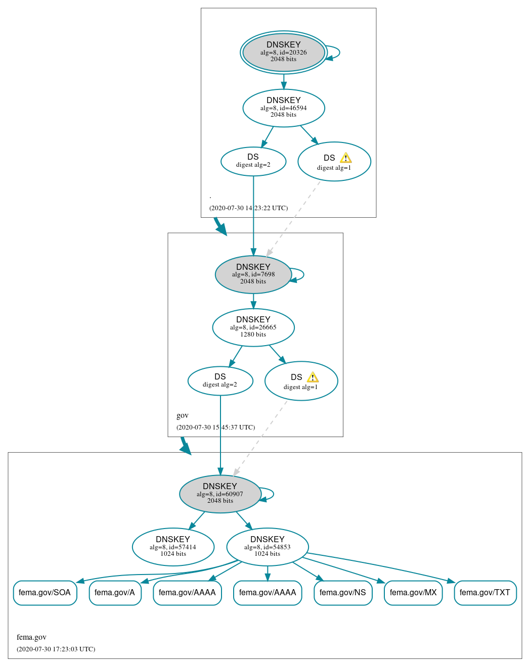 DNSSEC authentication graph