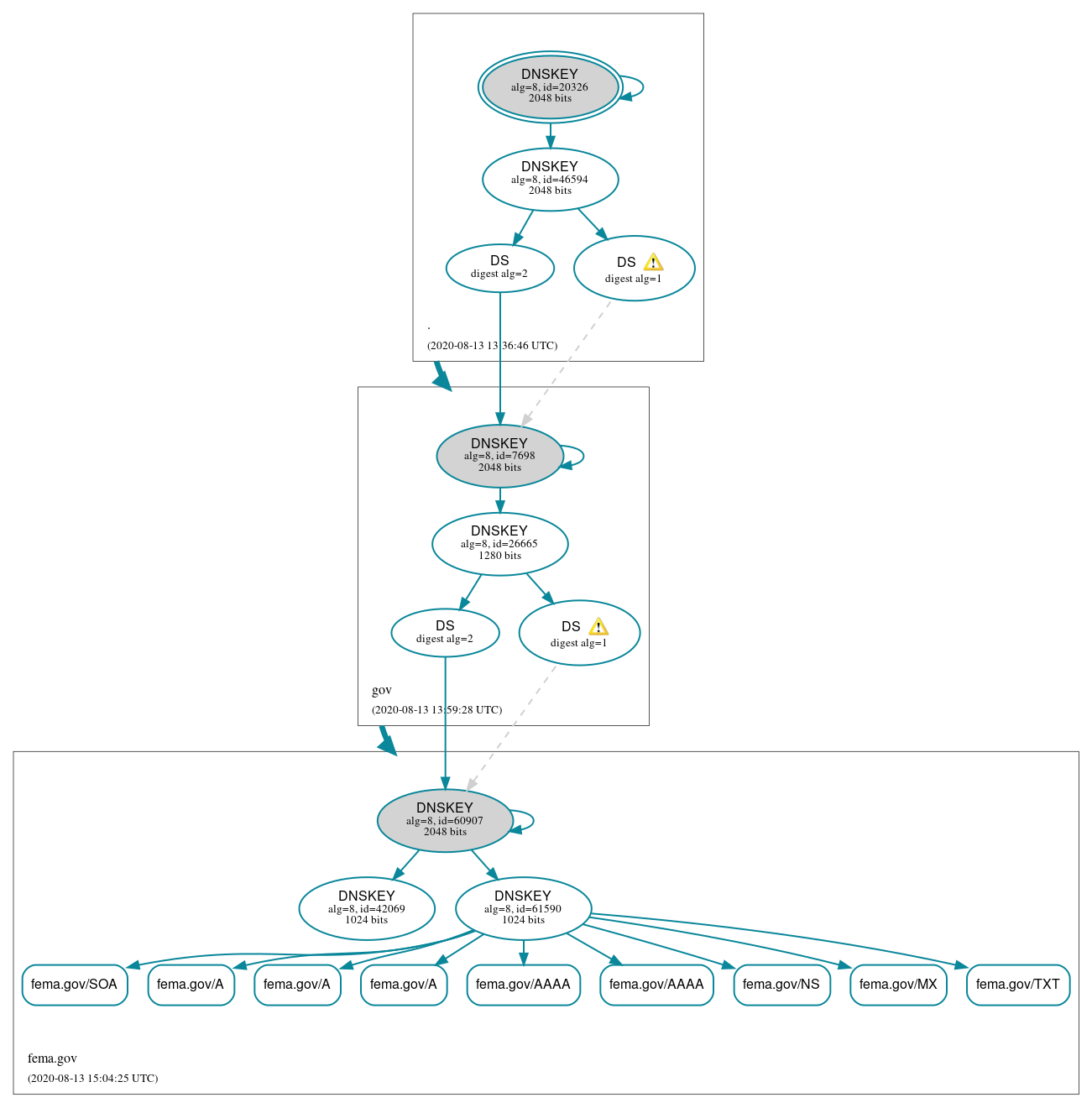 DNSSEC authentication graph