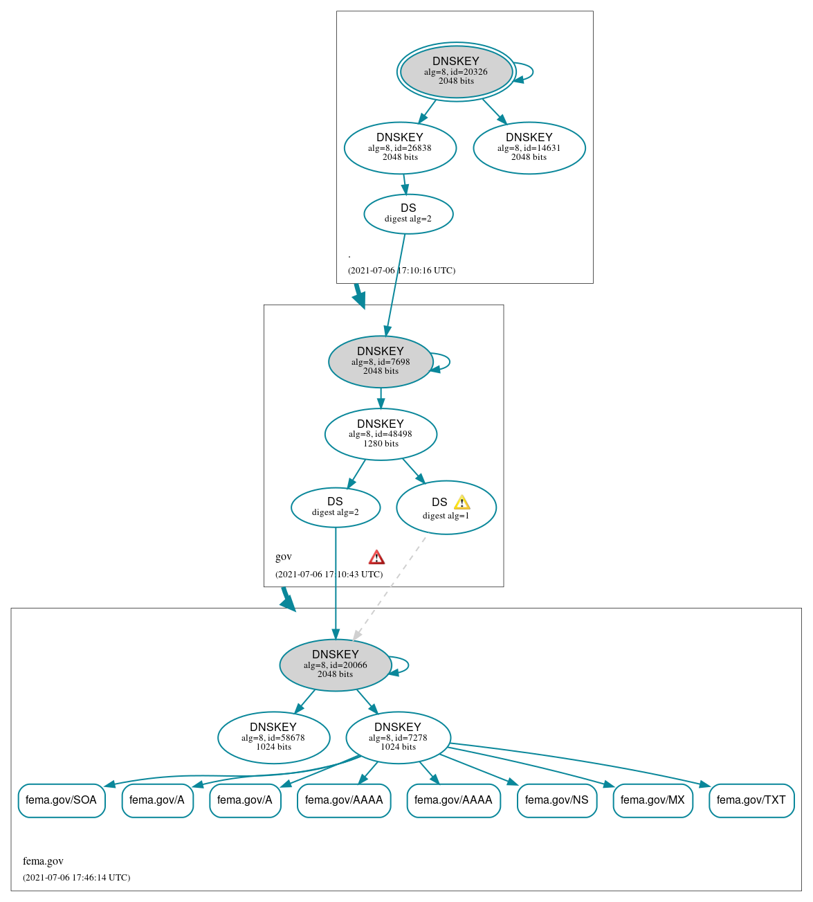 DNSSEC authentication graph