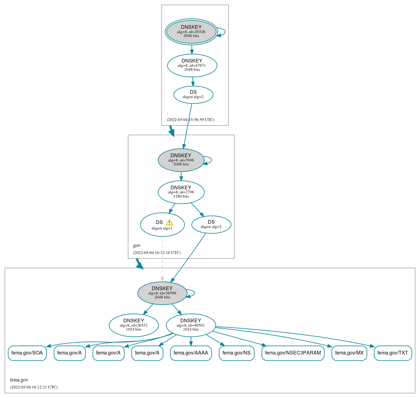 DNSSEC authentication graph