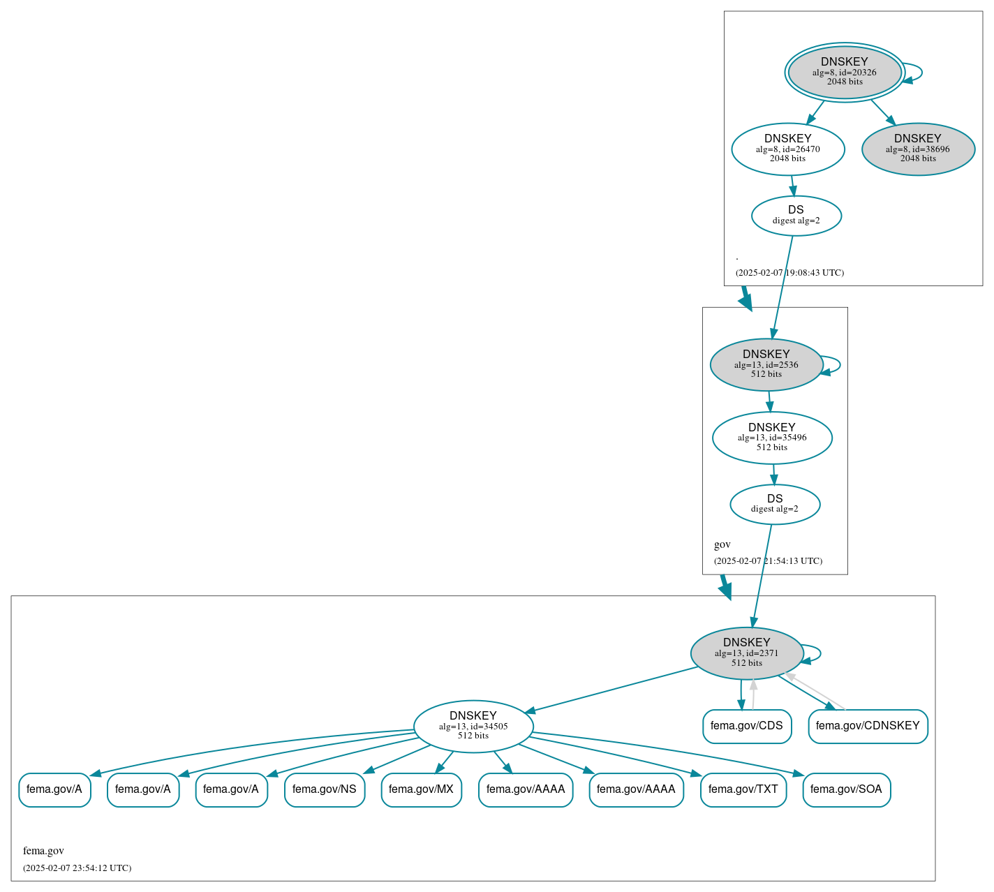 DNSSEC authentication graph