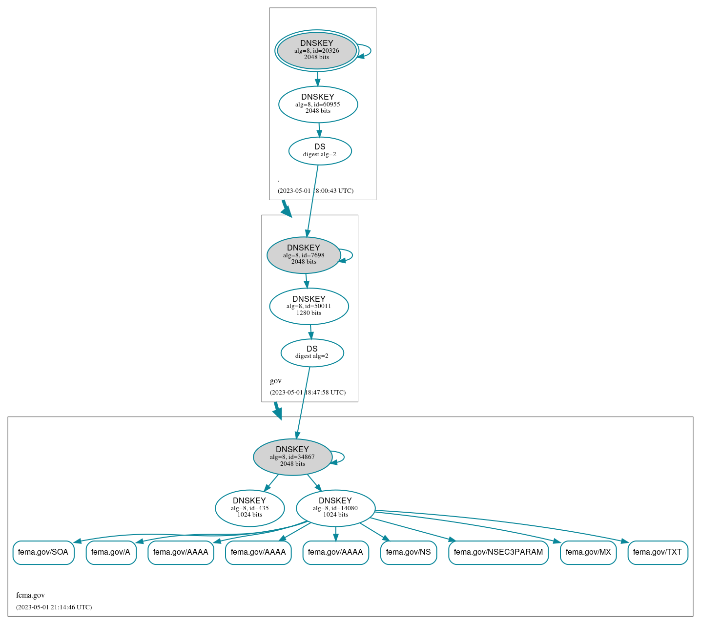 DNSSEC authentication graph