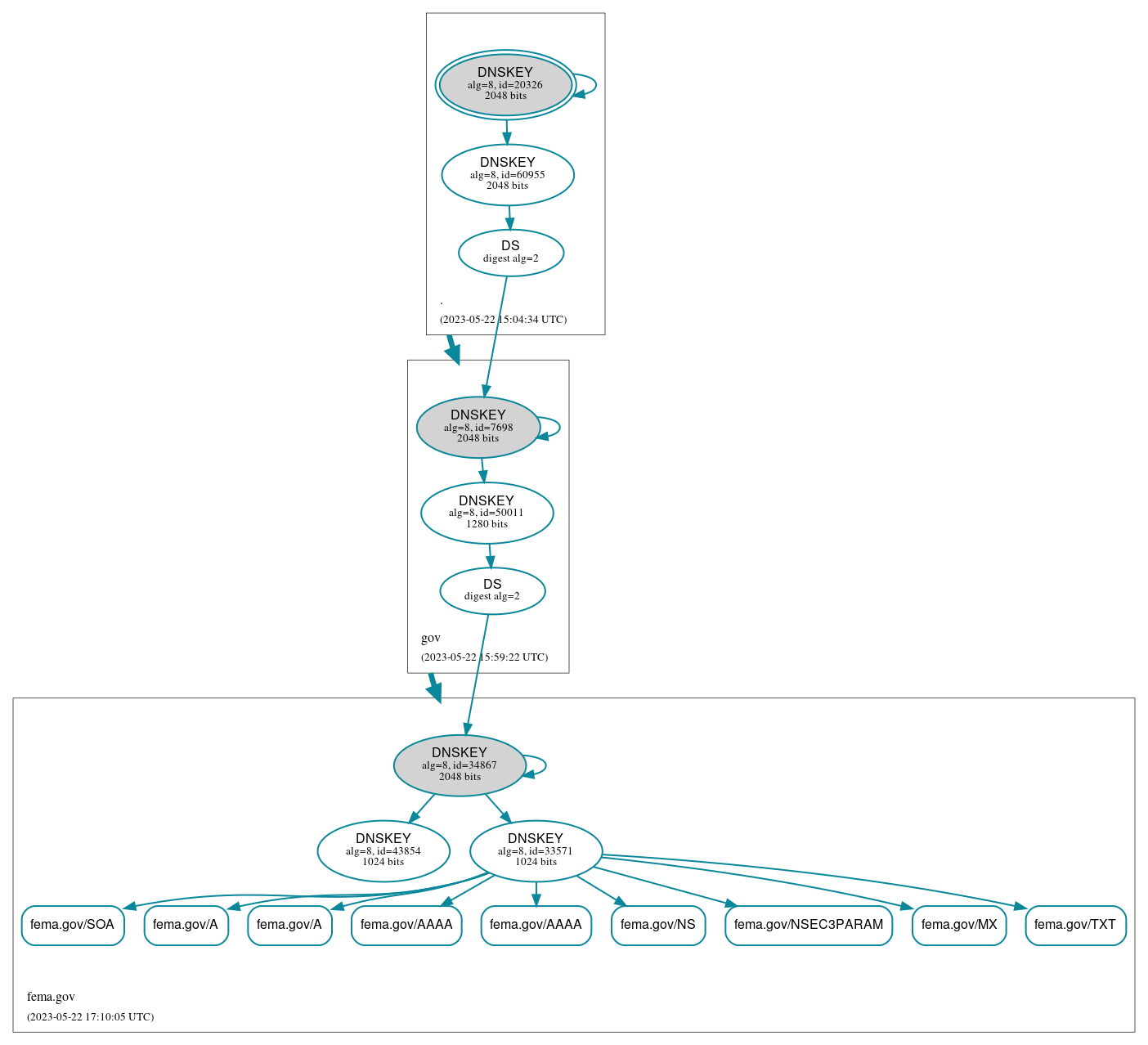 DNSSEC authentication graph