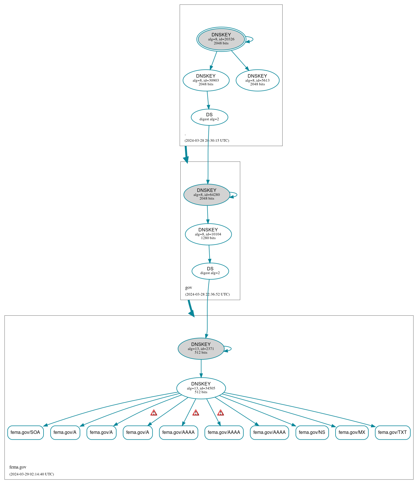 DNSSEC authentication graph