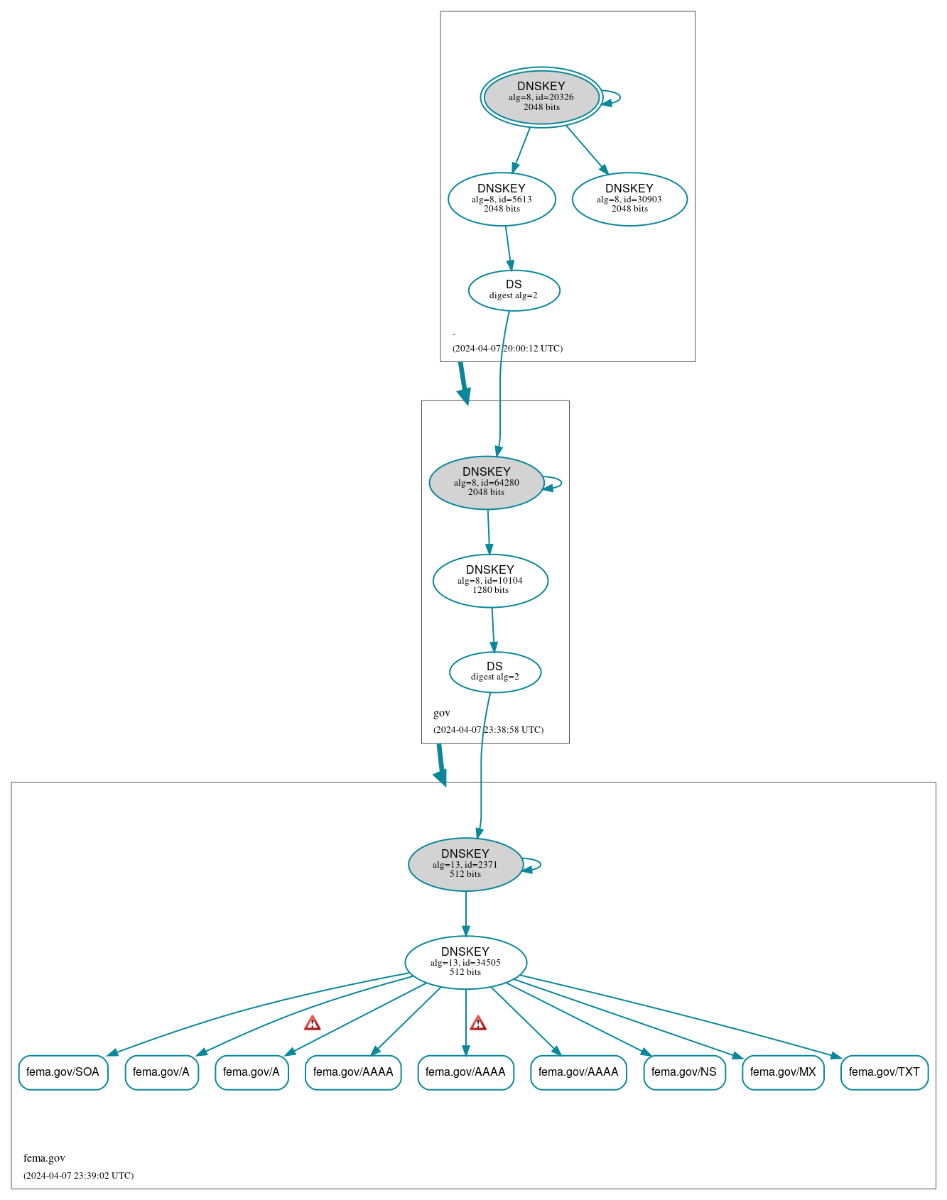 DNSSEC authentication graph