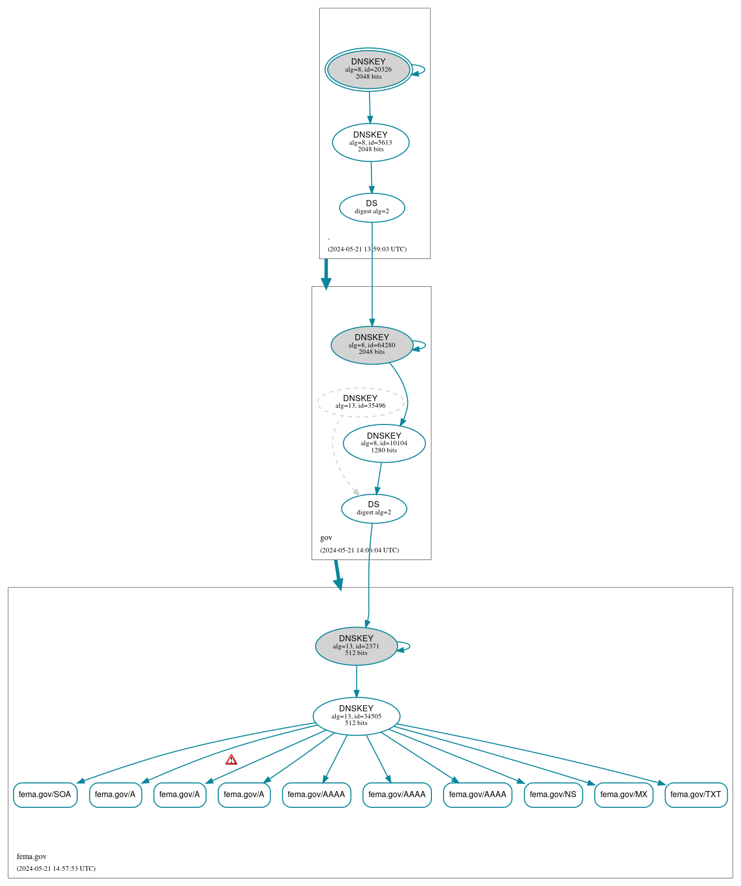 DNSSEC authentication graph