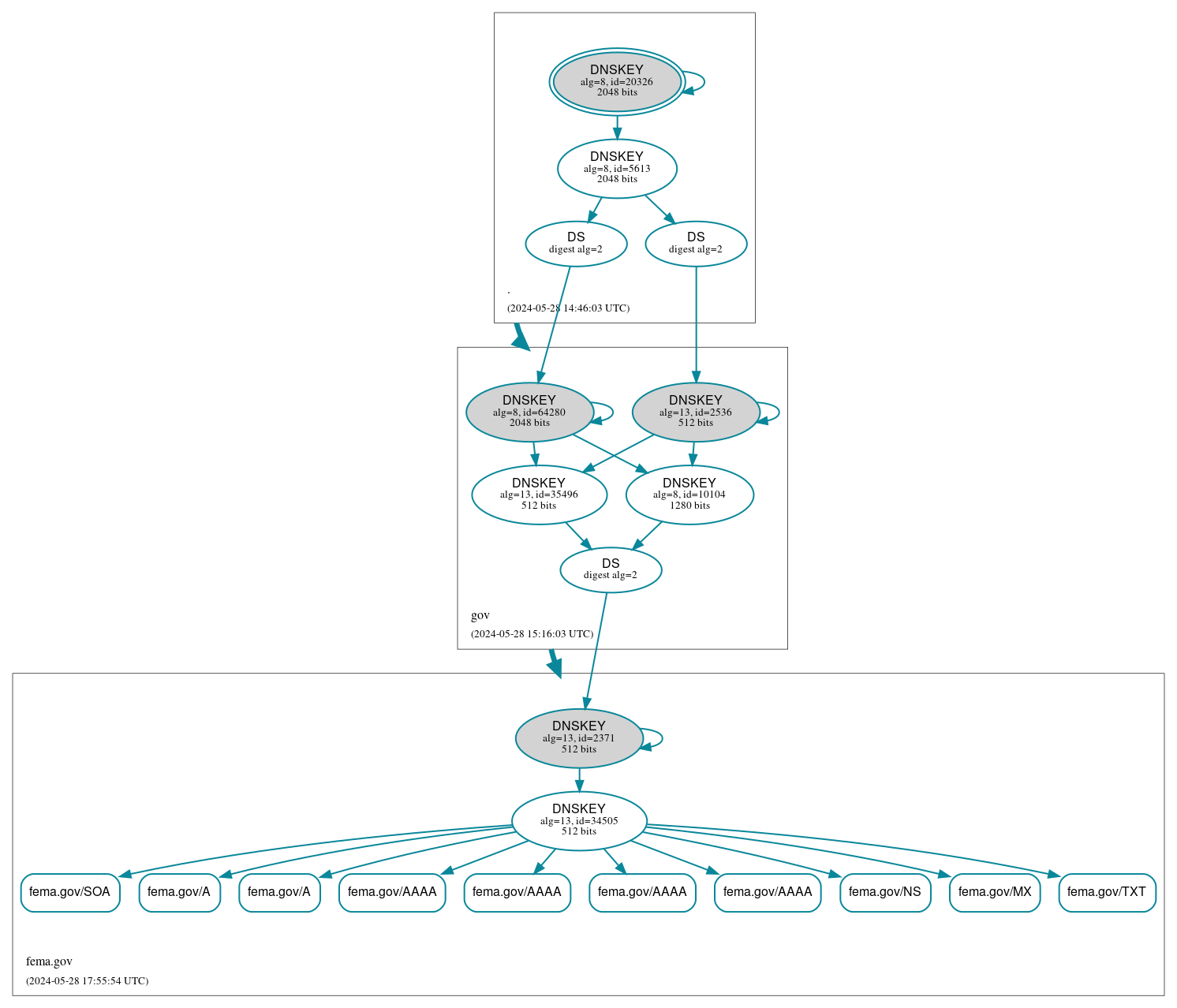 DNSSEC authentication graph