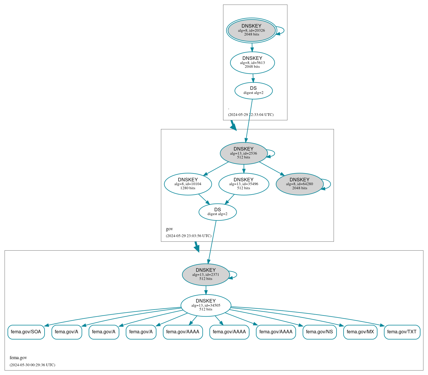 DNSSEC authentication graph