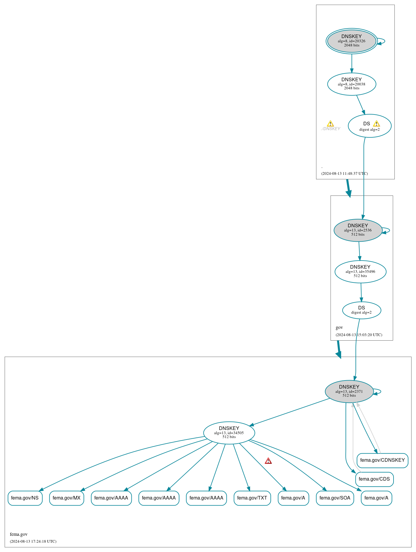 DNSSEC authentication graph