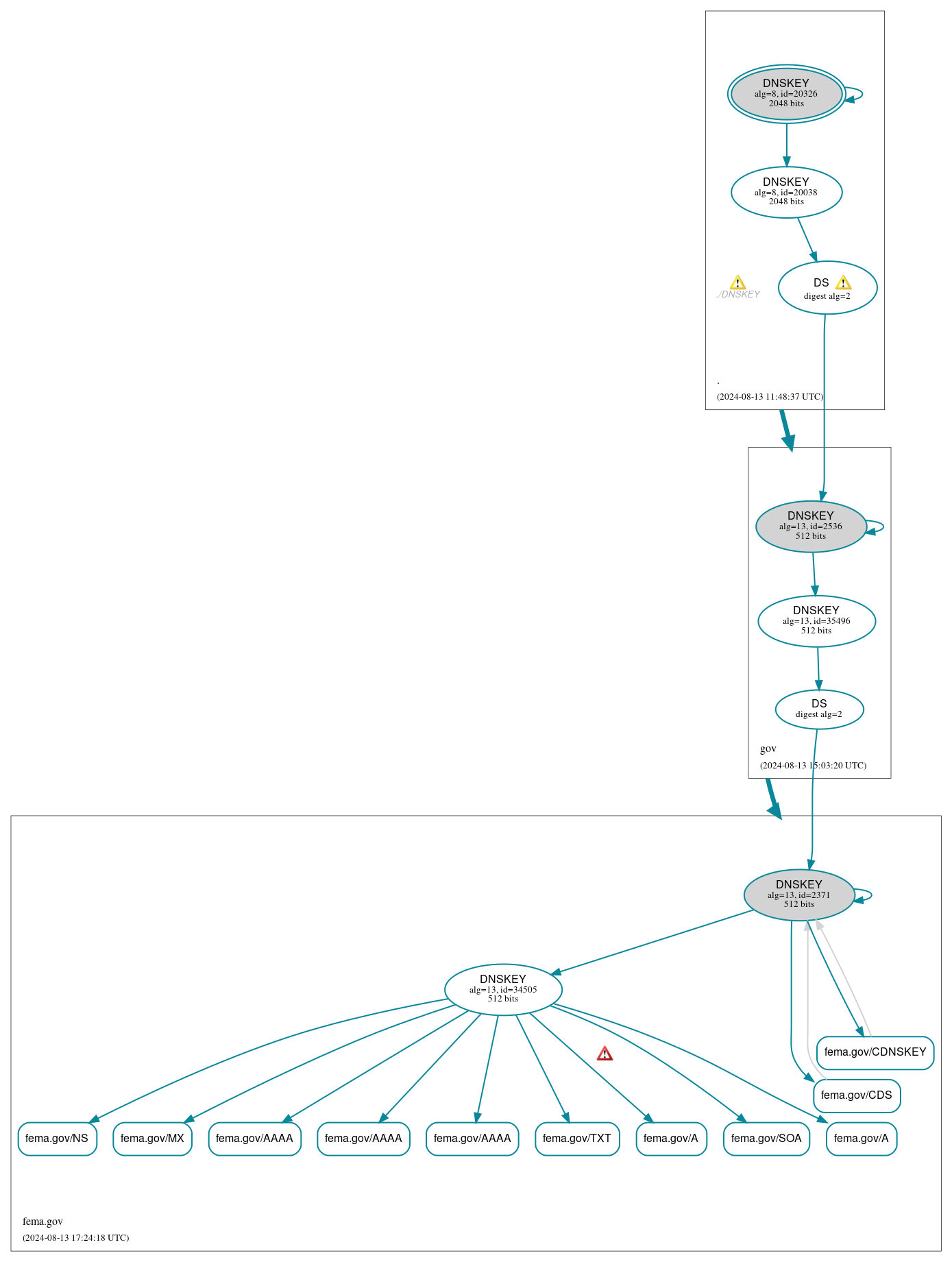 DNSSEC authentication graph