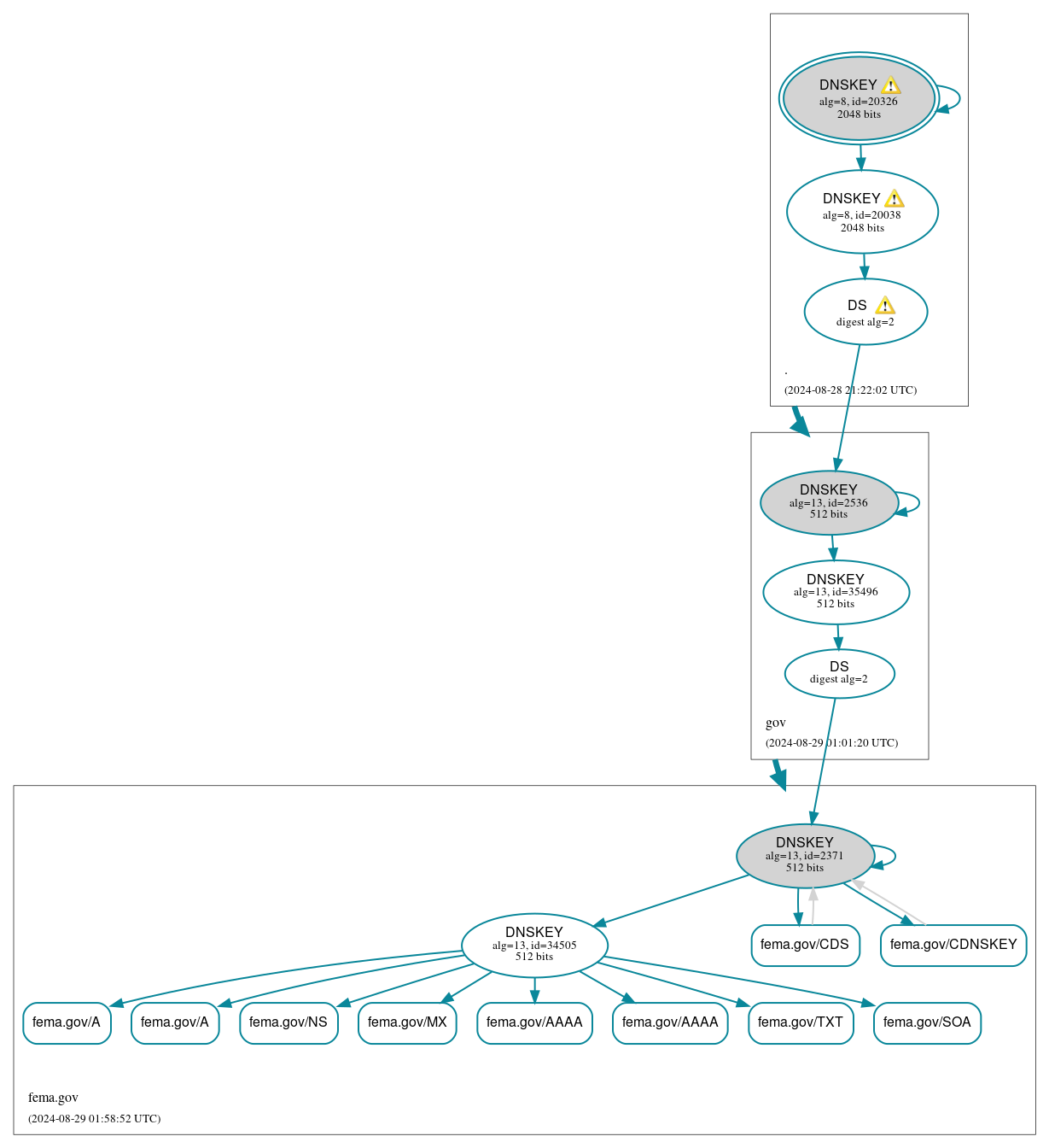 DNSSEC authentication graph