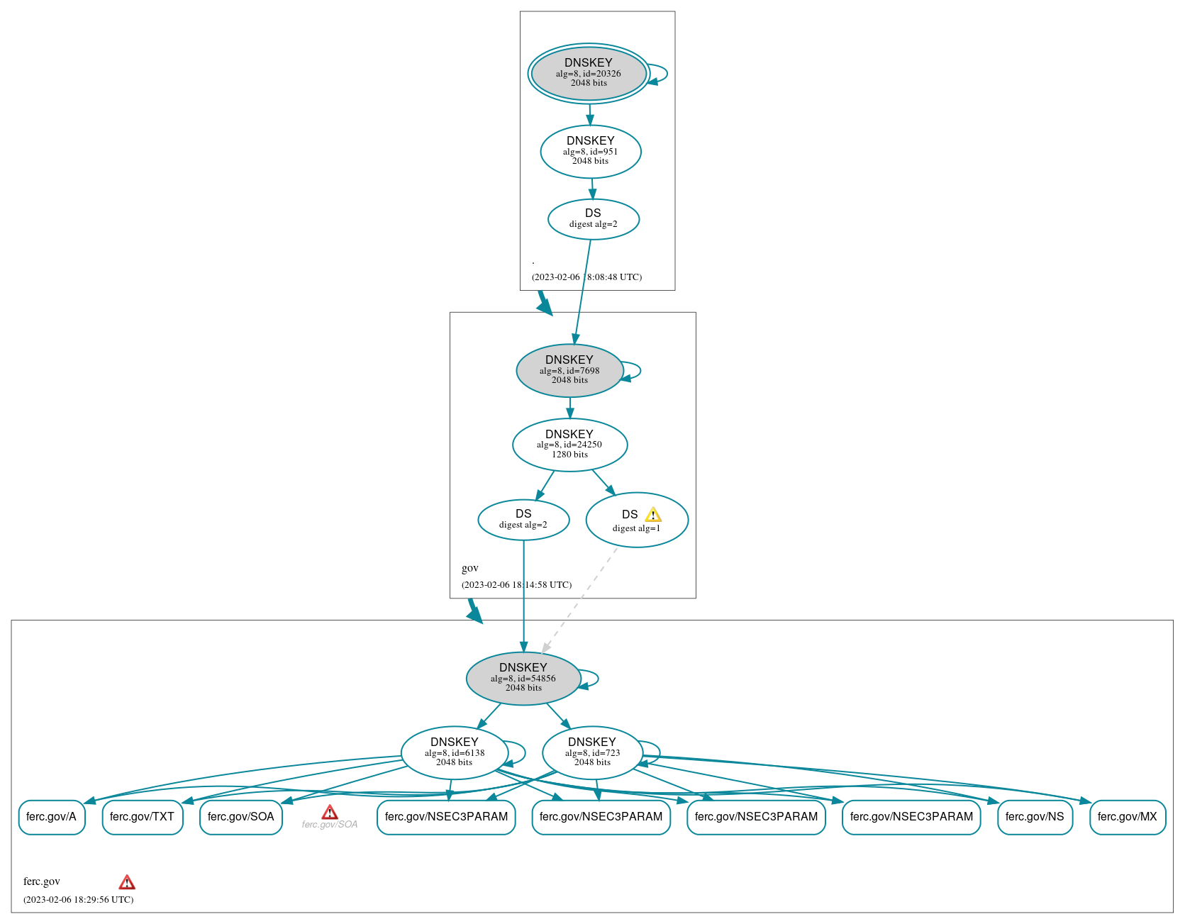 DNSSEC authentication graph