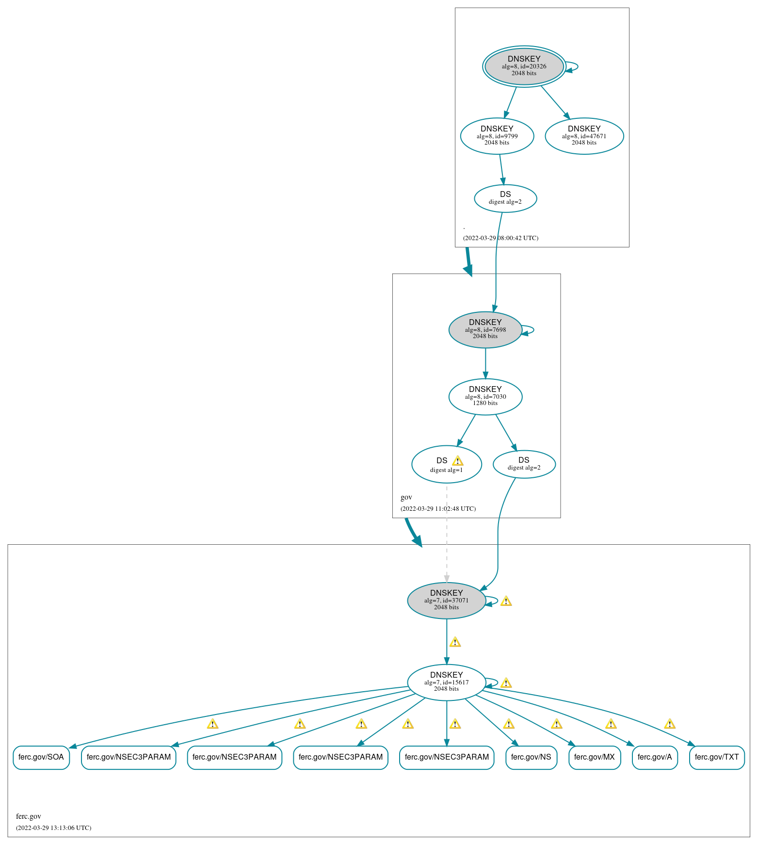 DNSSEC authentication graph