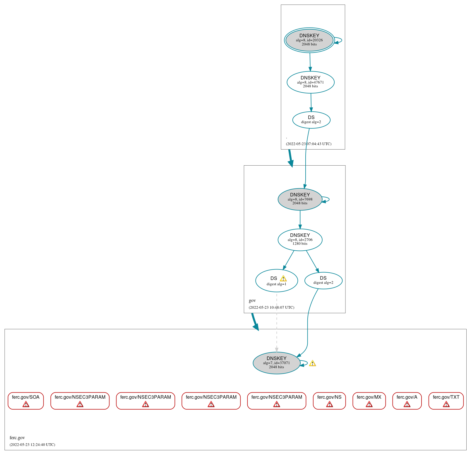 DNSSEC authentication graph