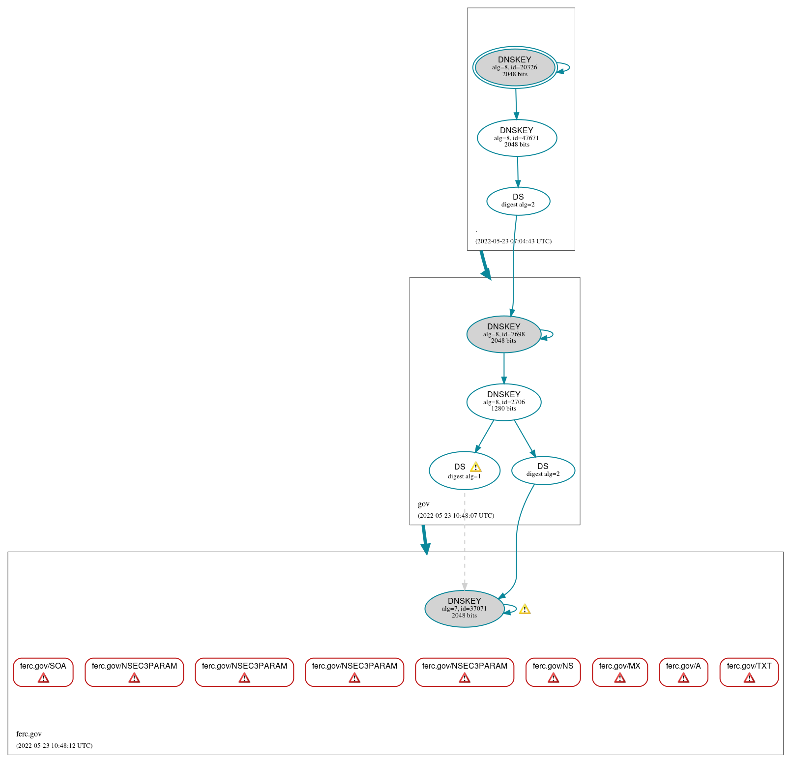 DNSSEC authentication graph