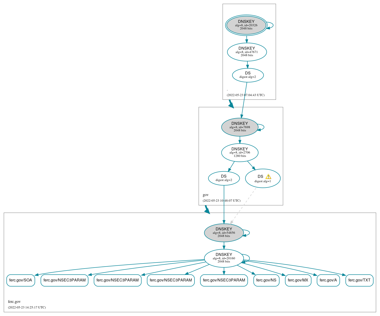 DNSSEC authentication graph