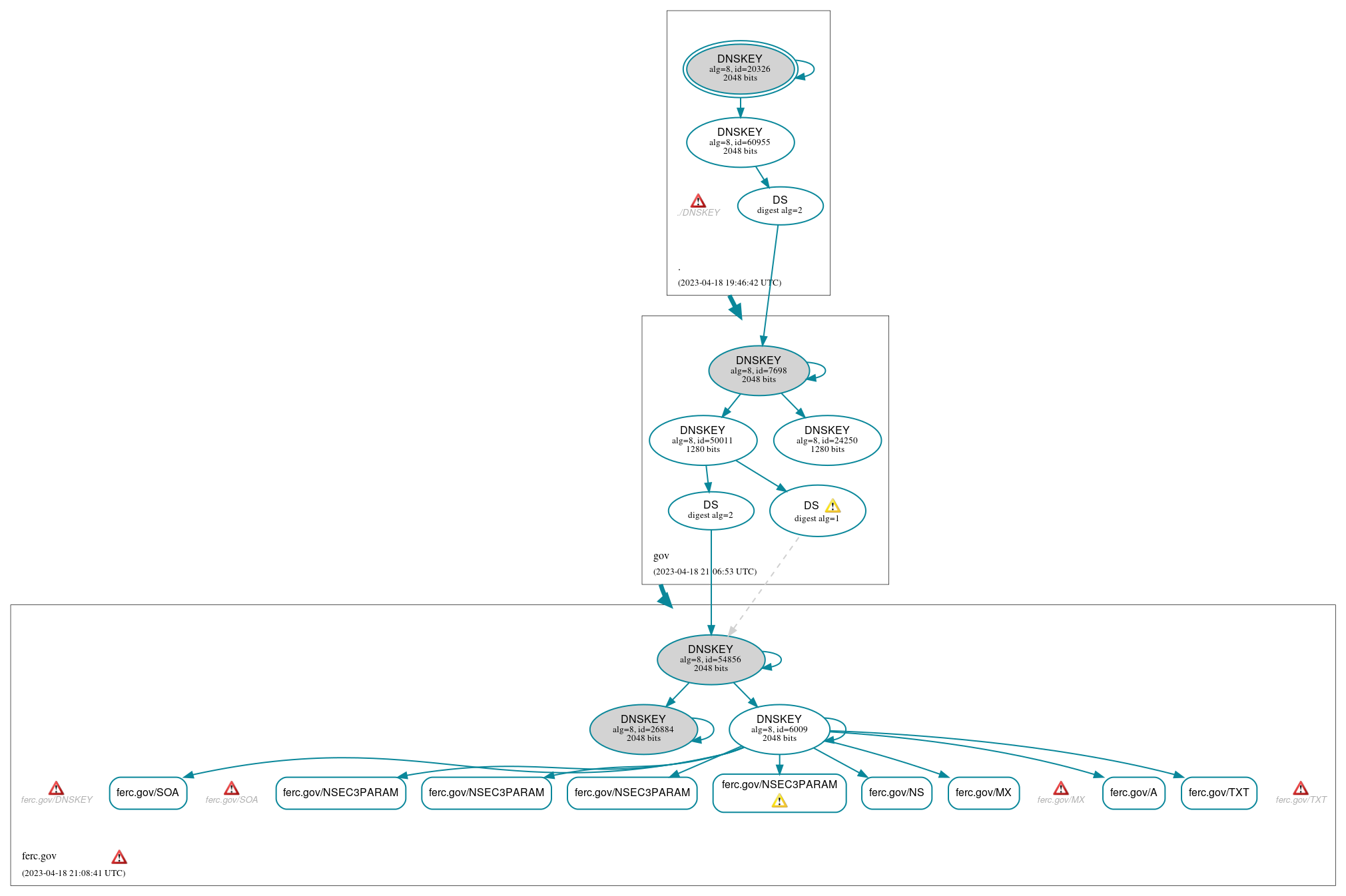 DNSSEC authentication graph