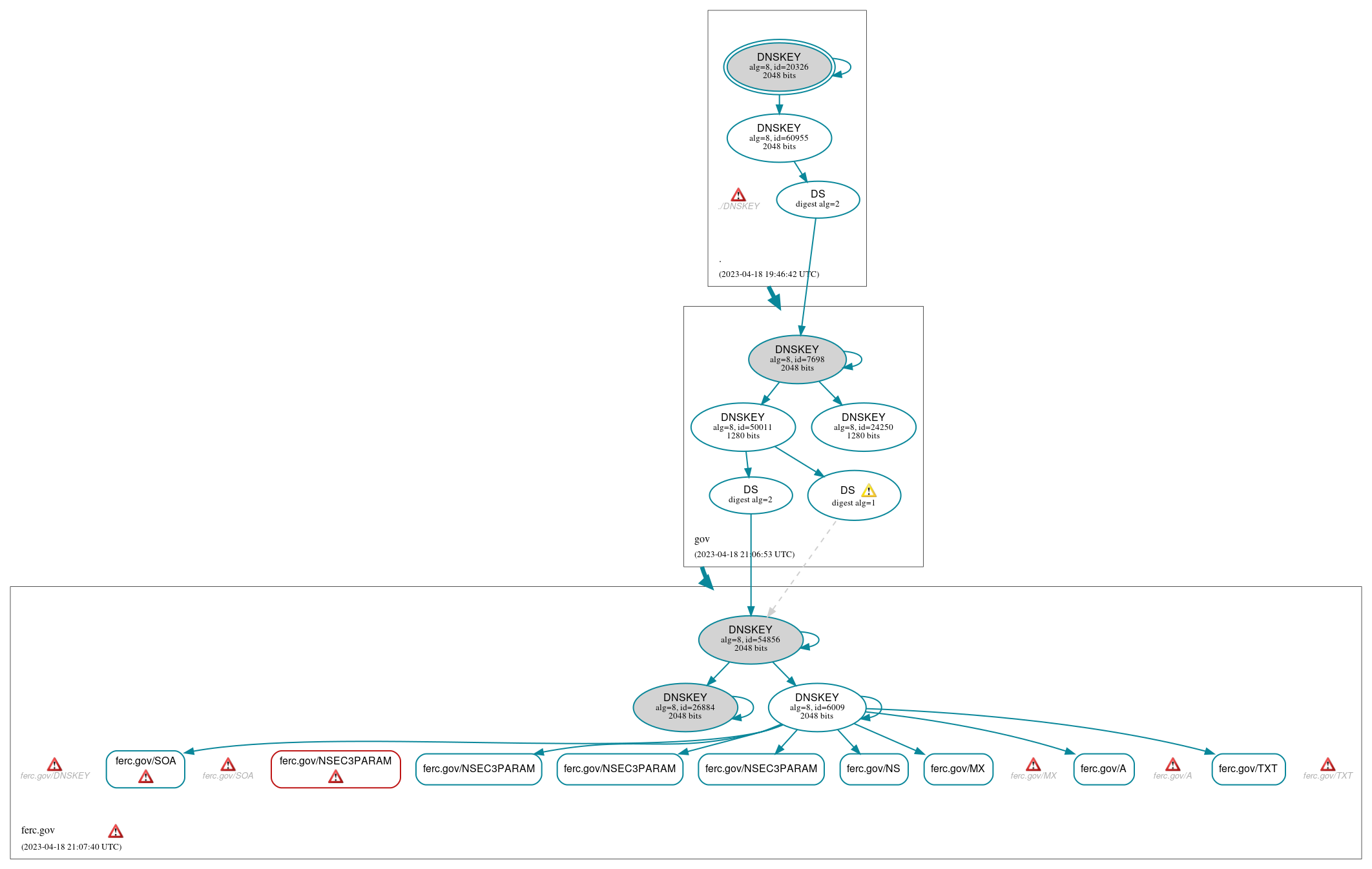 DNSSEC authentication graph