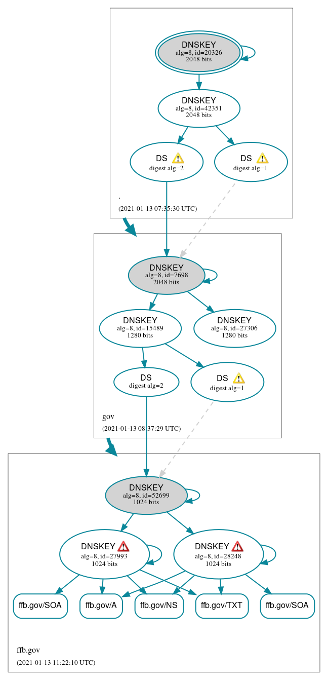 DNSSEC authentication graph