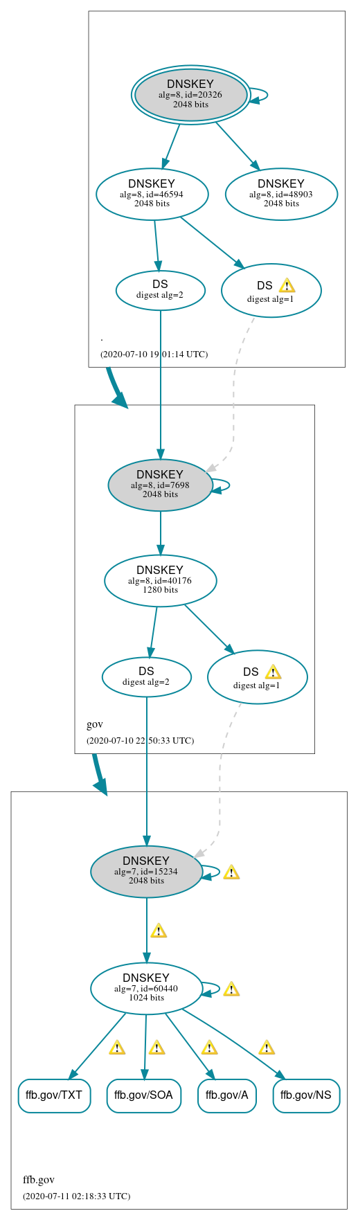 DNSSEC authentication graph