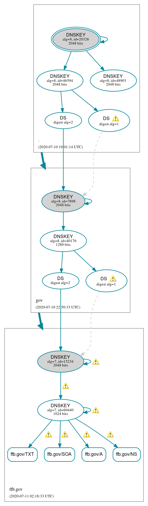 DNSSEC authentication graph