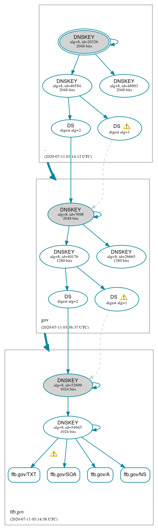 DNSSEC authentication graph