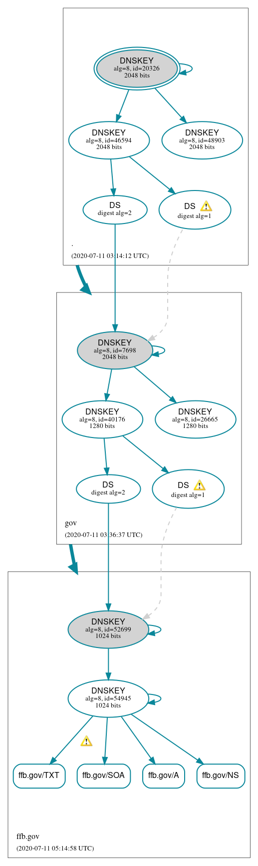 DNSSEC authentication graph