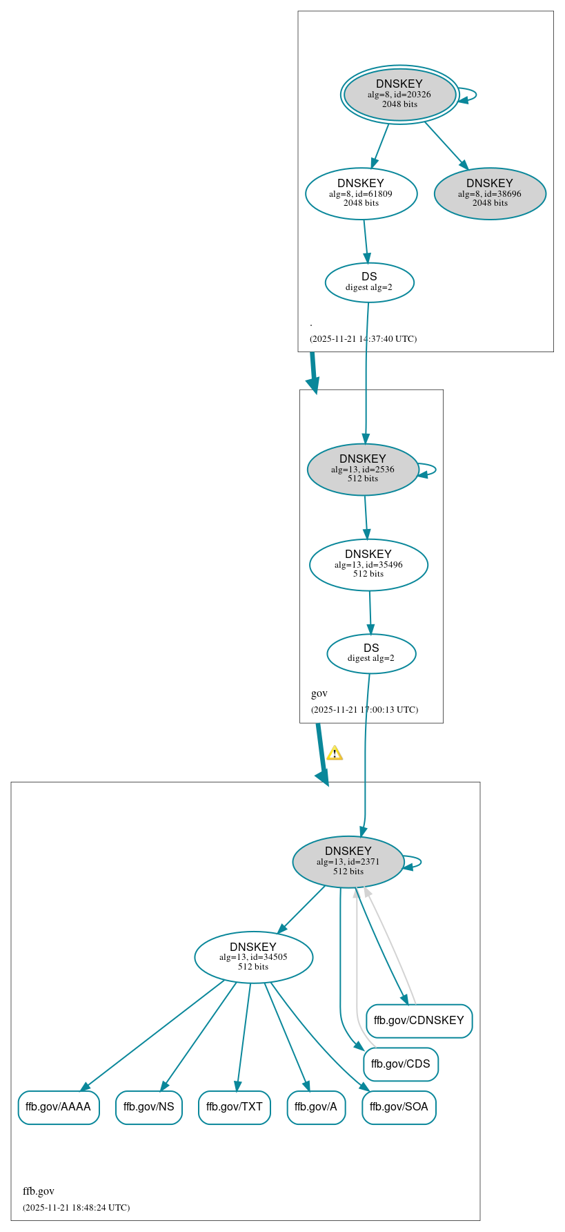 DNSSEC authentication graph