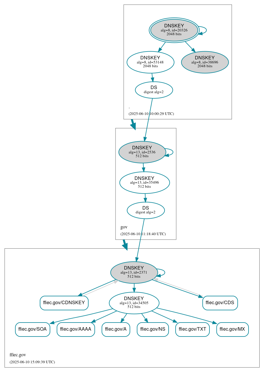 DNSSEC authentication graph