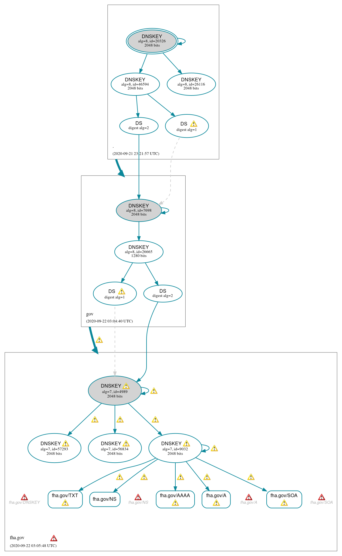 DNSSEC authentication graph