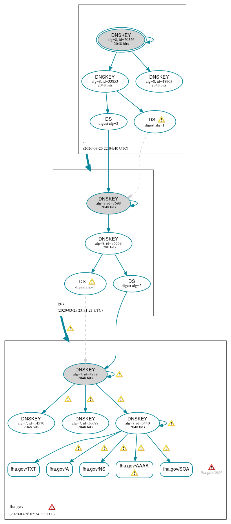 DNSSEC authentication graph