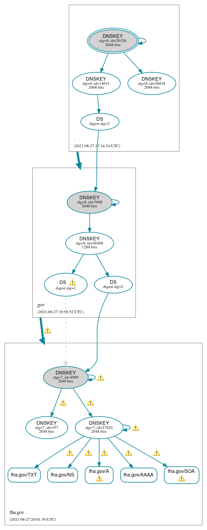 DNSSEC authentication graph