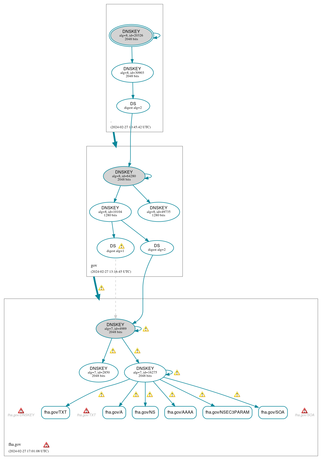 DNSSEC authentication graph