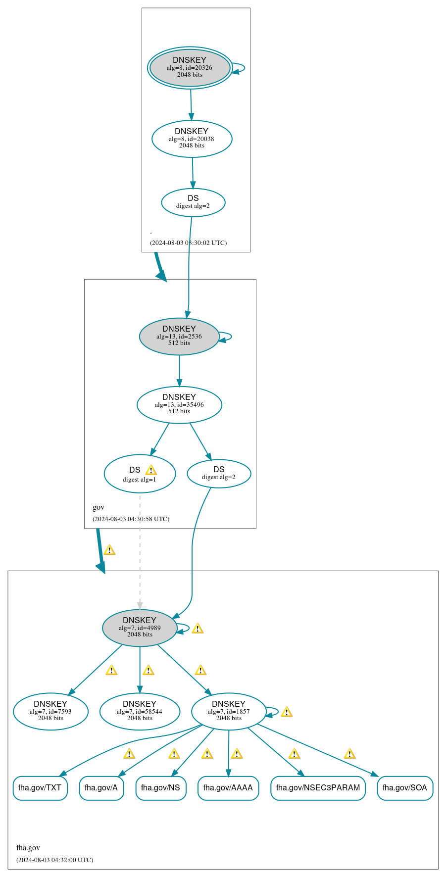 DNSSEC authentication graph