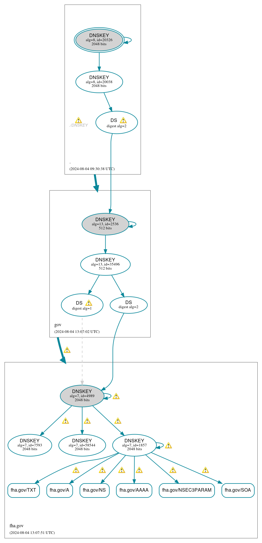 DNSSEC authentication graph