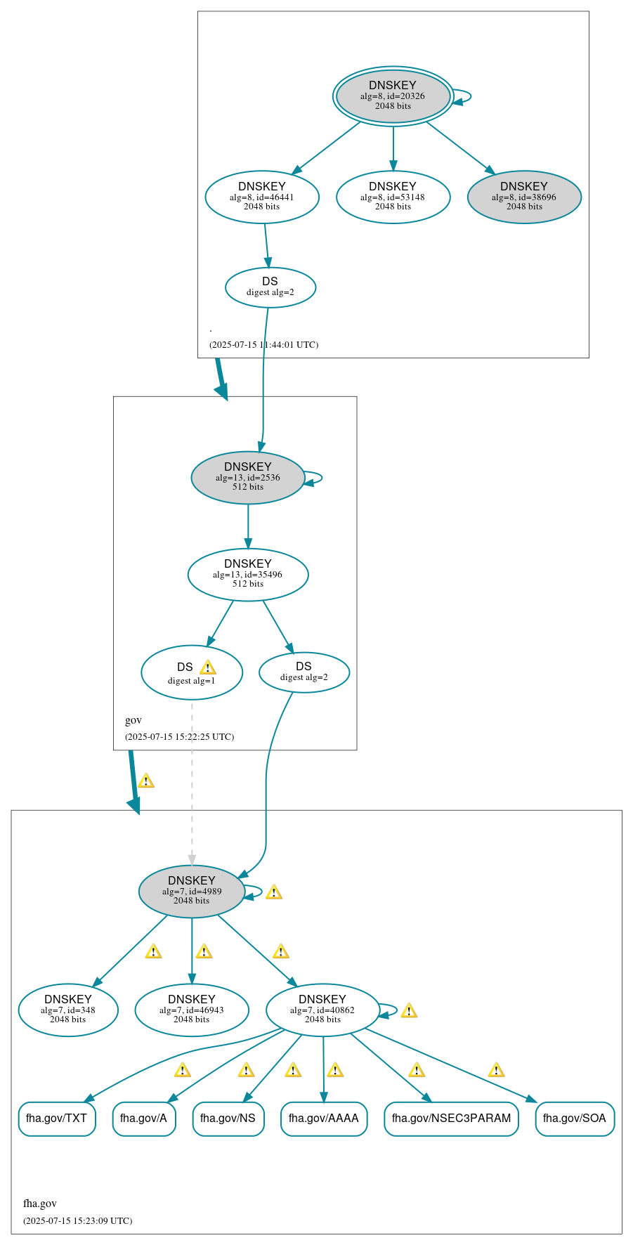 DNSSEC authentication graph