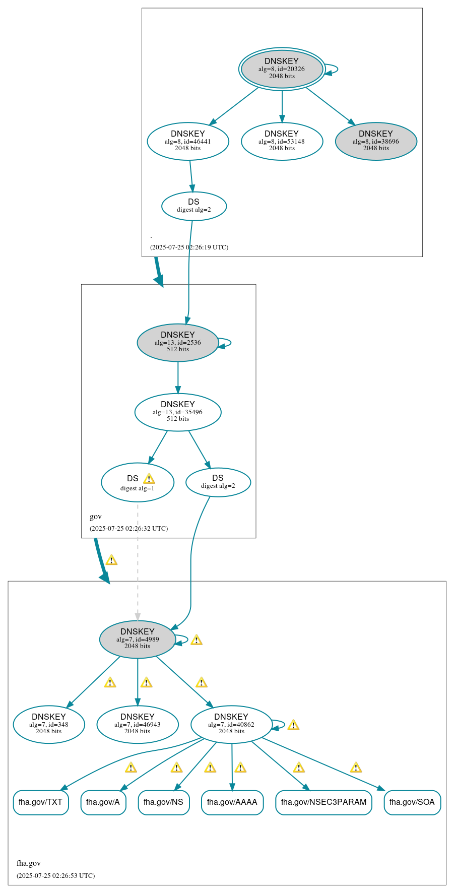 DNSSEC authentication graph