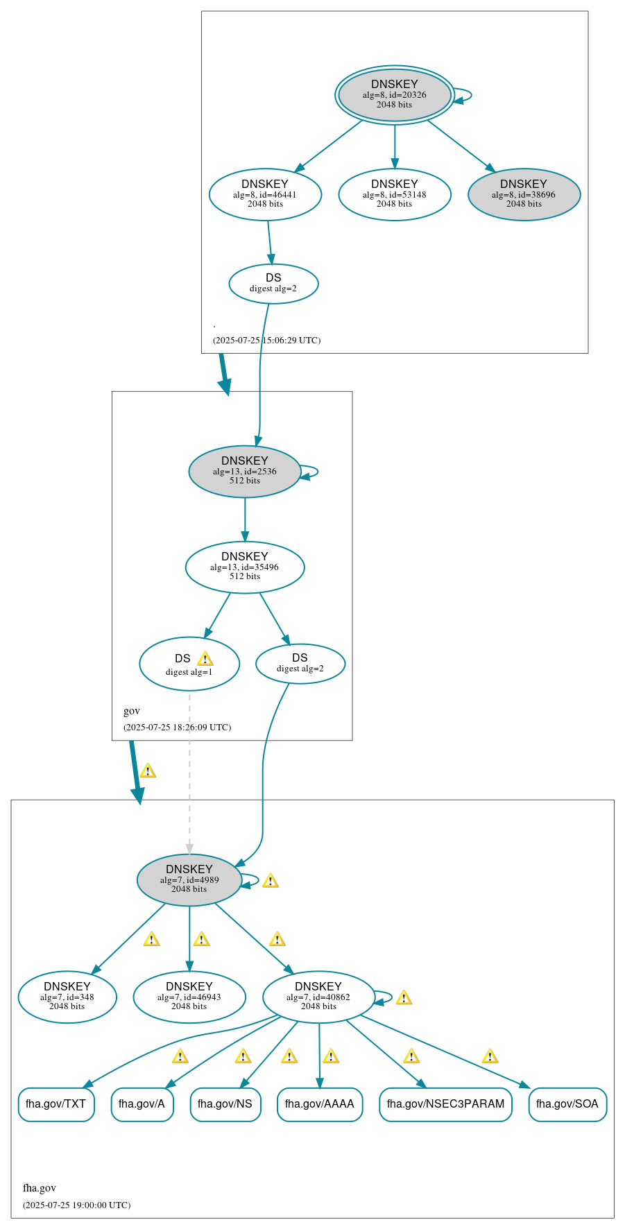 DNSSEC authentication graph