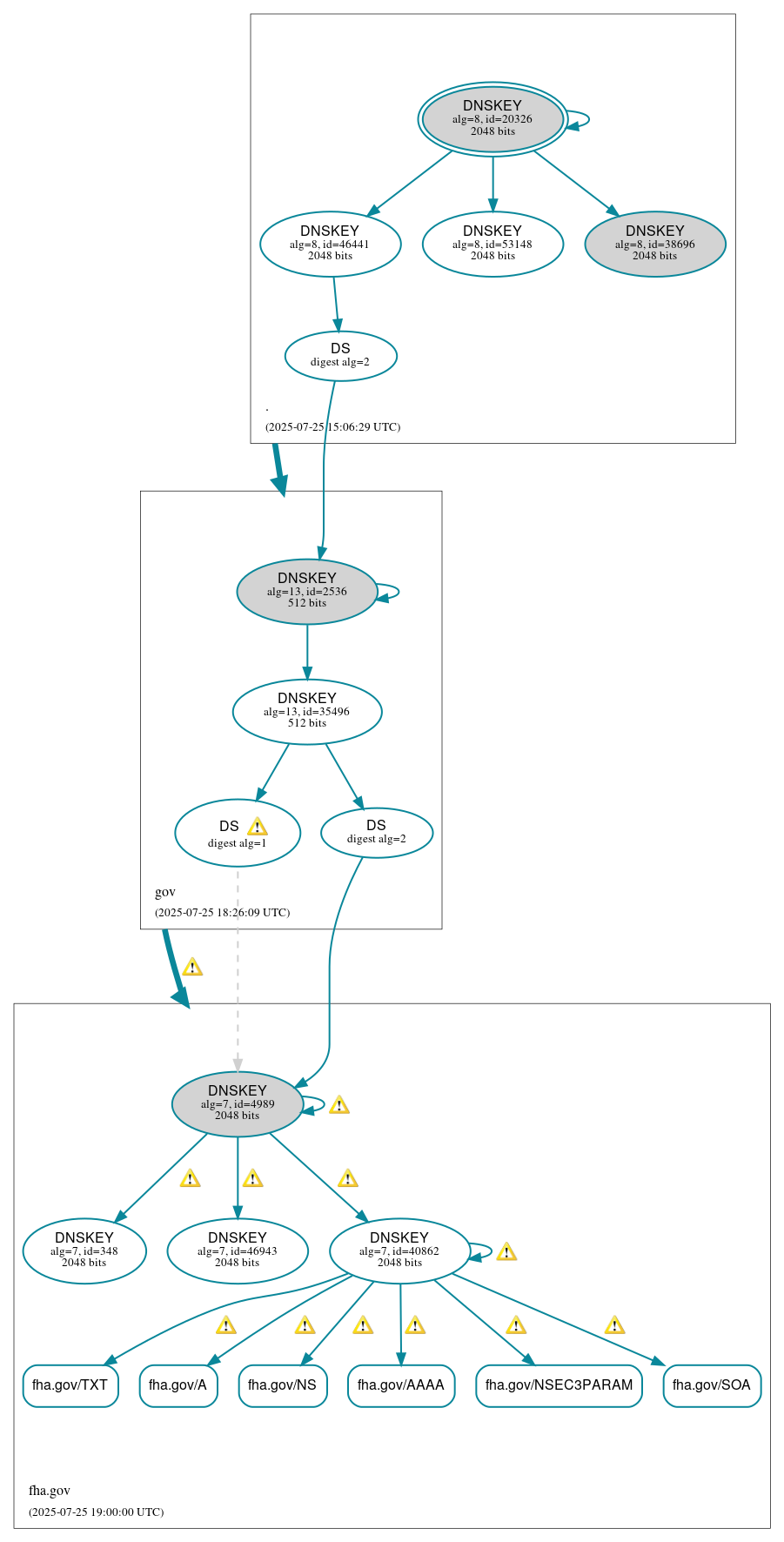 DNSSEC authentication graph