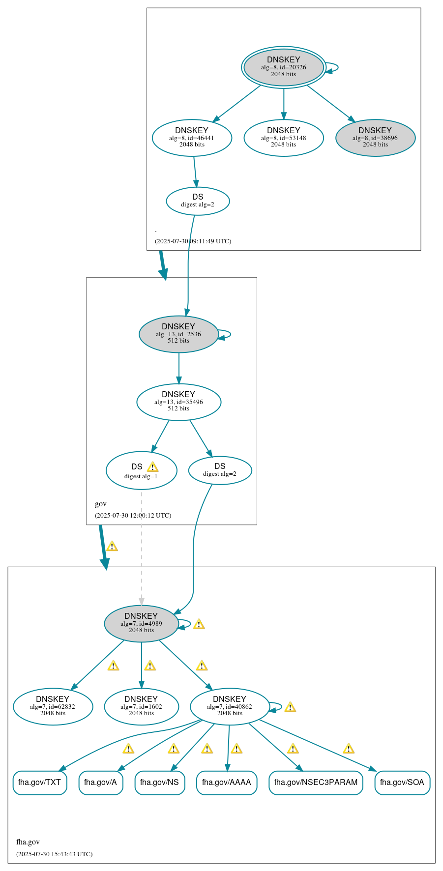 DNSSEC authentication graph