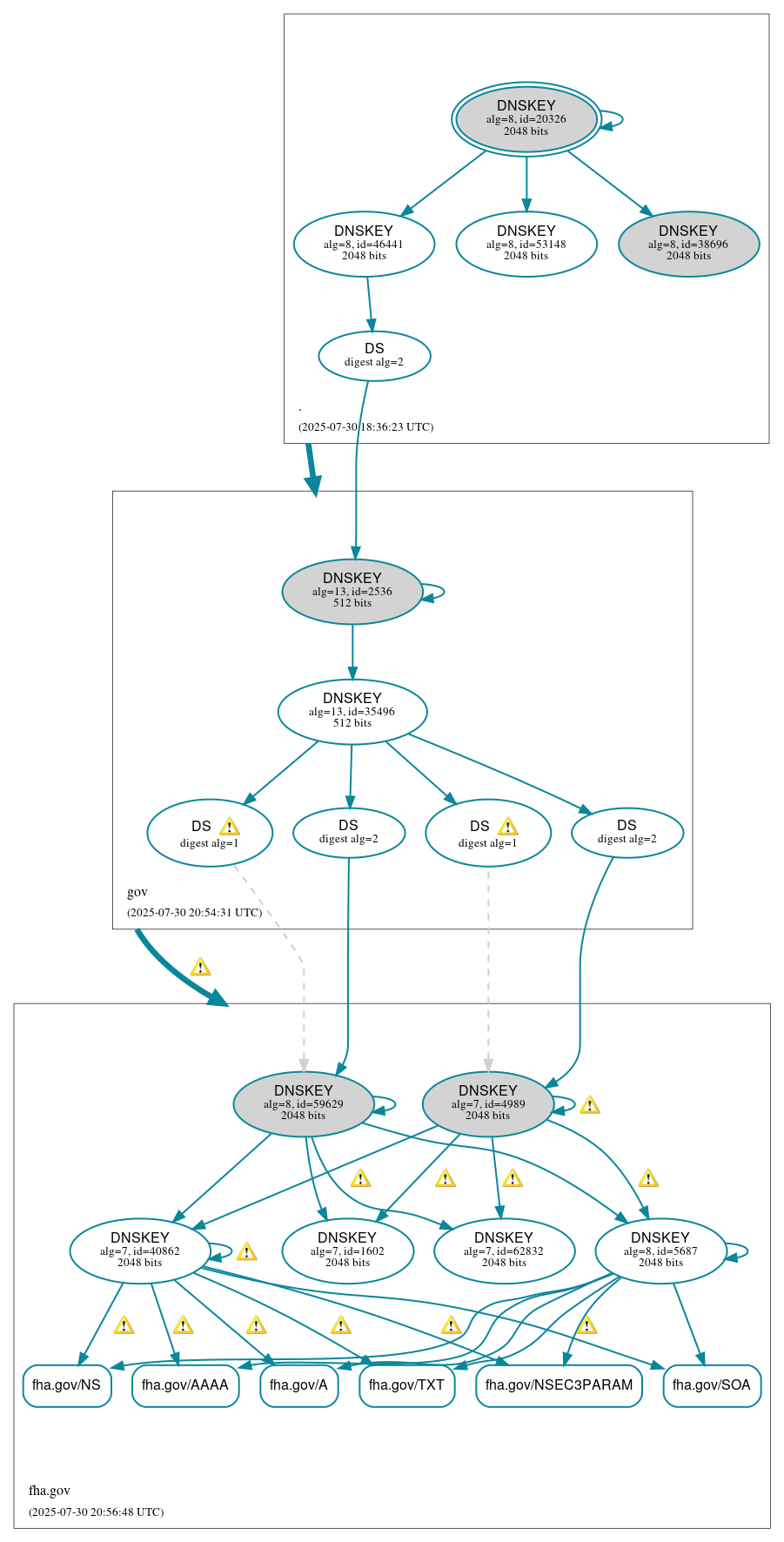 DNSSEC authentication graph