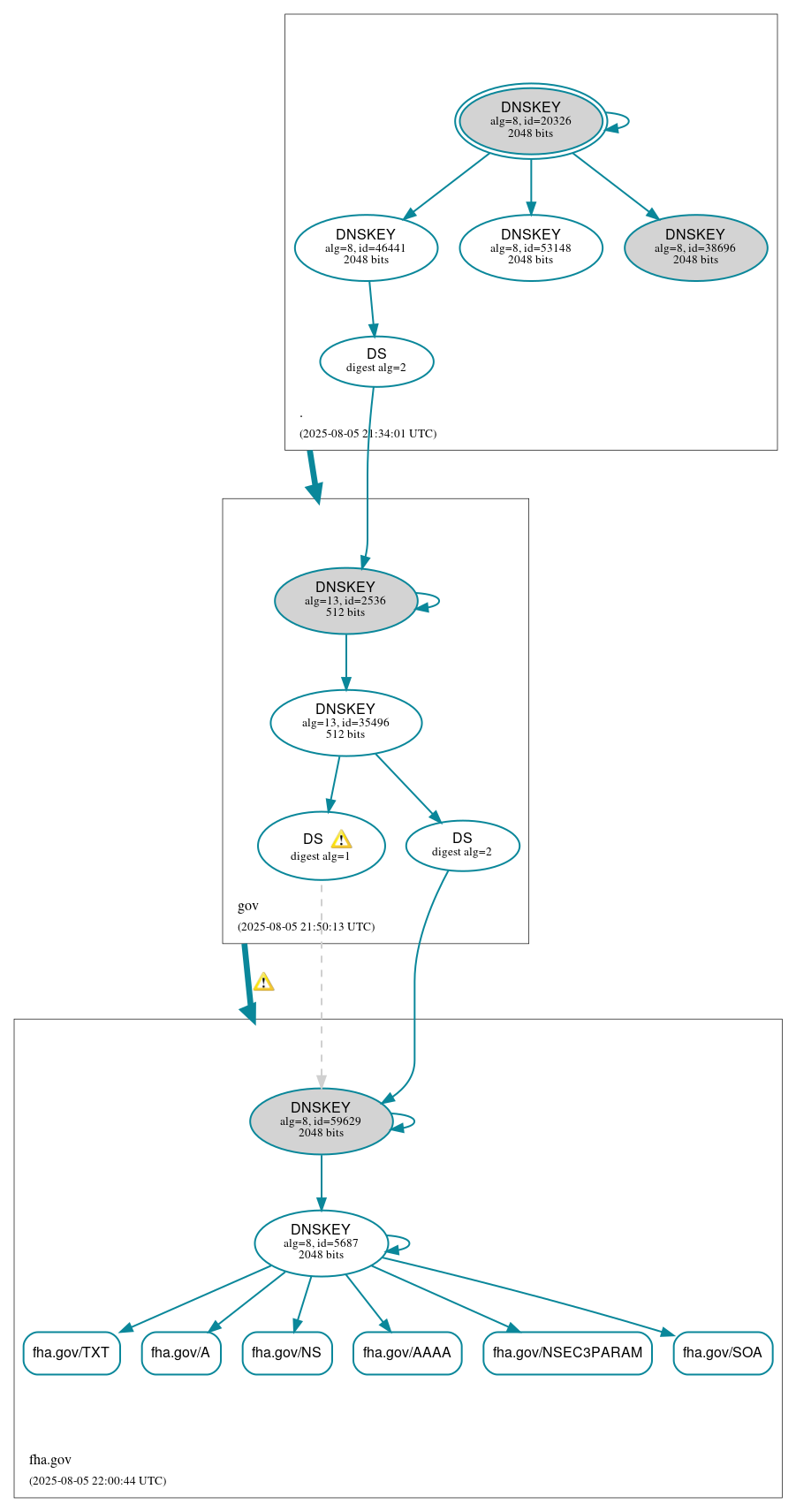 DNSSEC authentication graph
