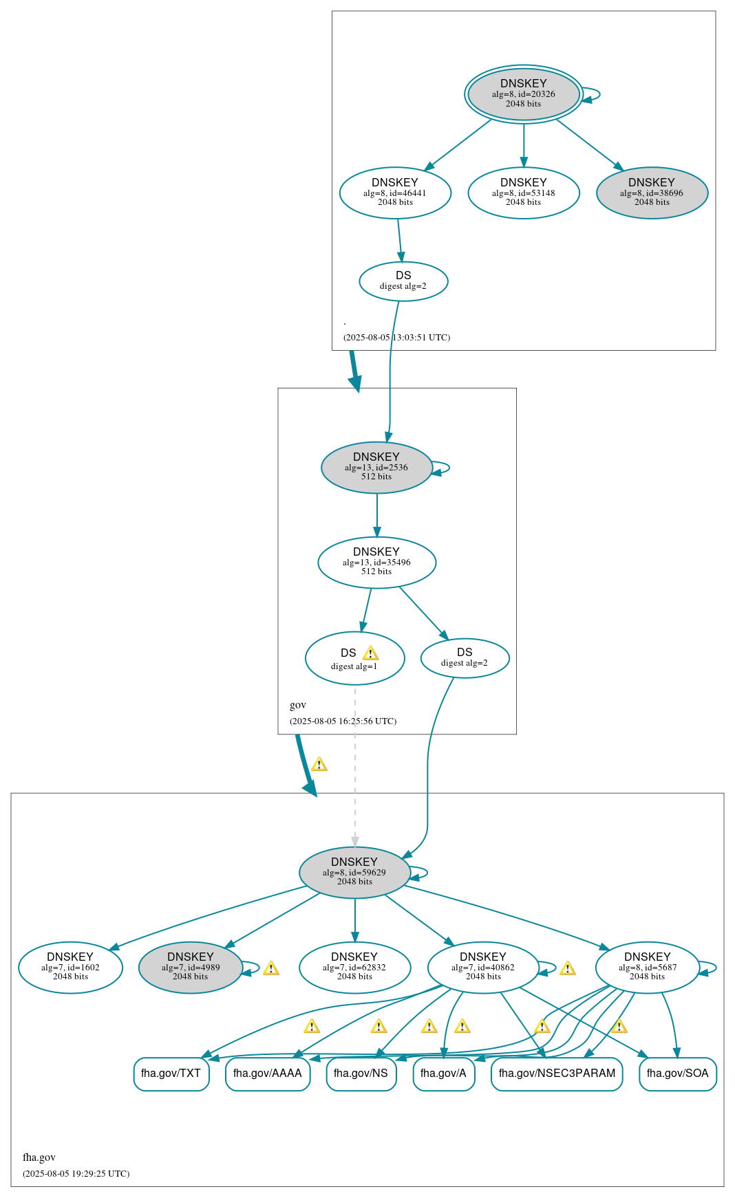 DNSSEC authentication graph