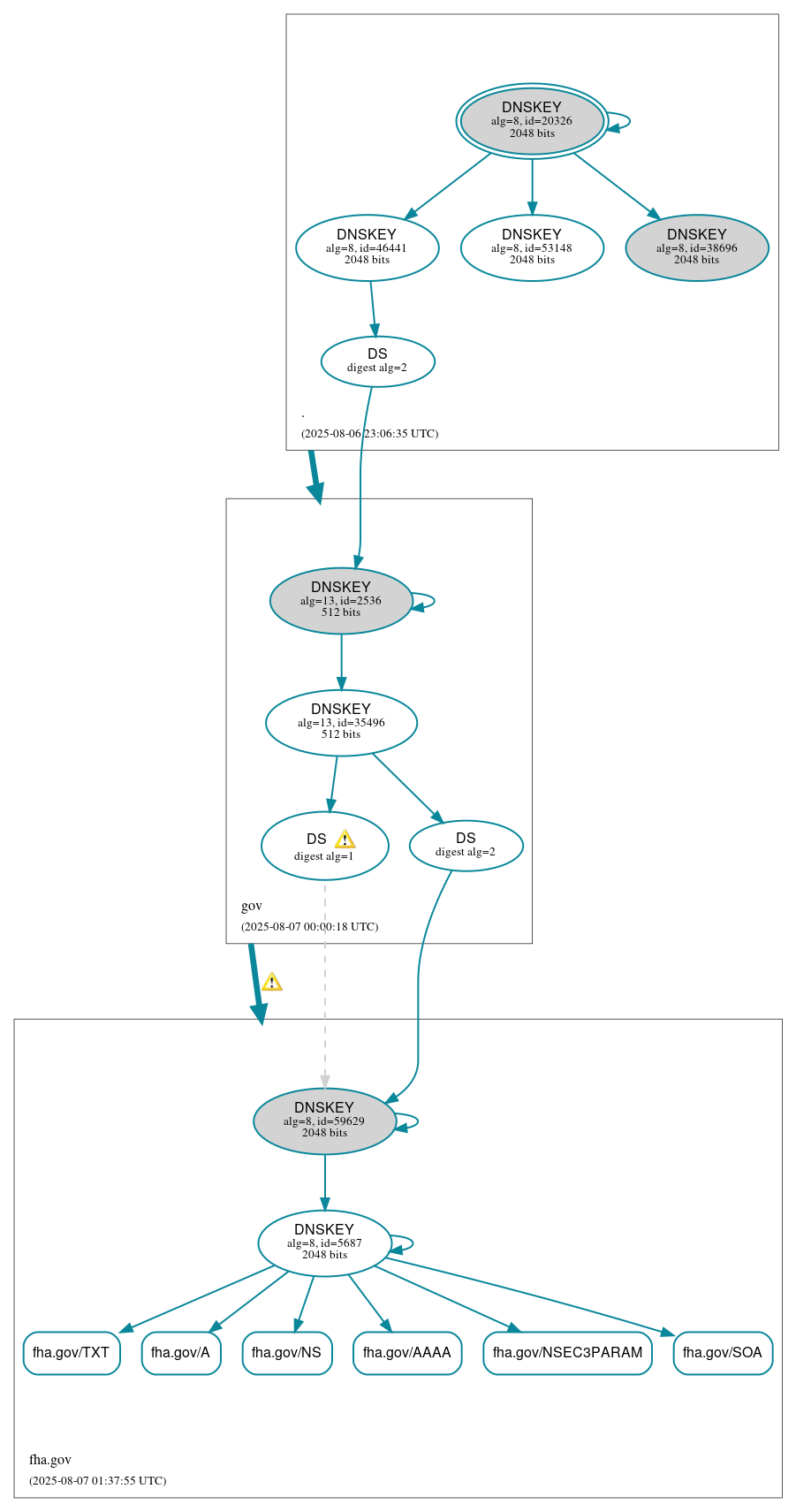 DNSSEC authentication graph